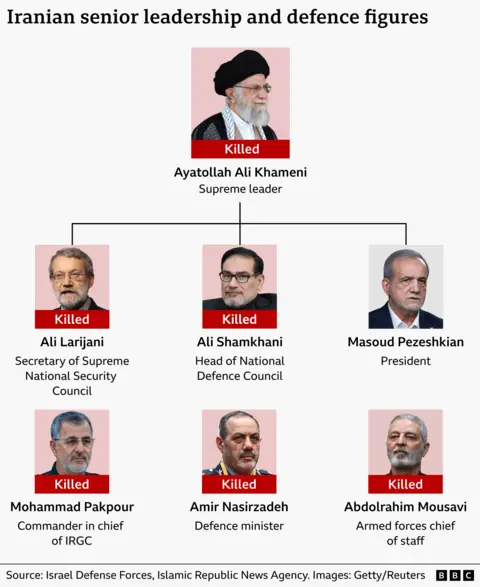 A visual organisational chart showing Iranian senior leadership and defence figures. At the top is a portrait of Ayatollah Ali Khamenei, labelled supreme leader, with a red banner beneath stating killed. A horizontal line connects downward to three individuals: Ali Larijani (secretary of Supreme National Security Council, labelled killed), Ali Shamkhani (head of National Defence Council, labelled killed), and Masoud Pezeshkian (president), who is not marked as killed. Beneath these figures are three more portraits connected vertically or horizontally: Mohammad Pakpour (commander in chief of IRGC, labelled killed), Amir Nasirzadeh (defence minister), and Abdolrahim Mousavi (armed forces chief of staff, labelled killed). A small source line at the bottom credits the Israel Defense Forces, Islamic Republic News Agency, and Getty/Reuters
