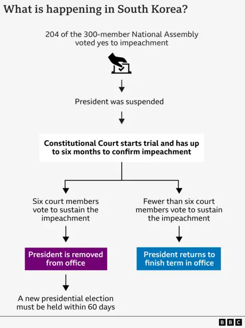 Chart showing the next steps in the South Korean impeachment process. The constitutional court now has up to six months to confirm the impeachment.