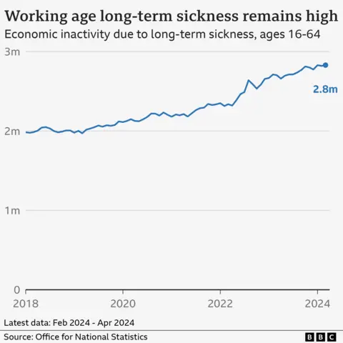 Graph showing numbers of people aged 16-64 who are economically inactive due to long-term sickness, from 2018-2024