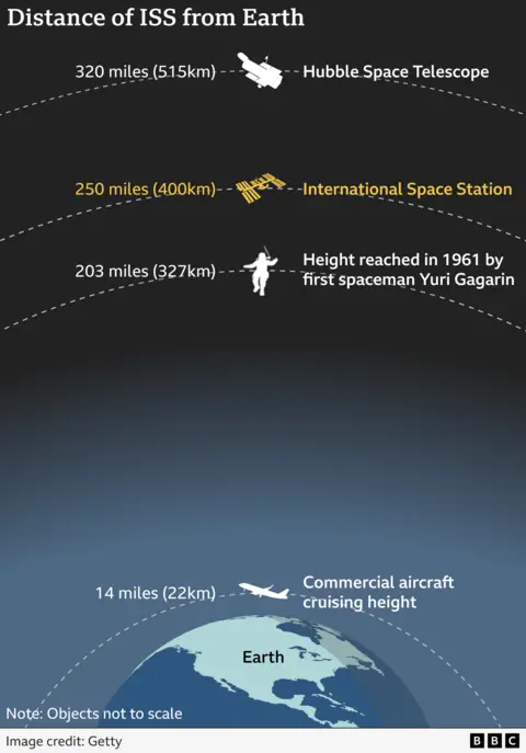 Um gráfico mostrando a distância da ISS da Terra