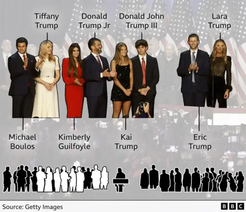 A graphic showing where some of Trump's family members were in the row to Trump's right. Tiffany Trump was with her husband Michael Boulos, next to Donald Trump Jr, his wife and two children. Lara and Eric Trump also stood next to each other