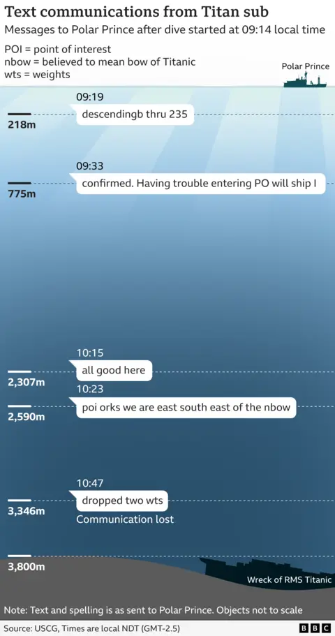 Graphic showing text messages sent by a submersible against a blue water background