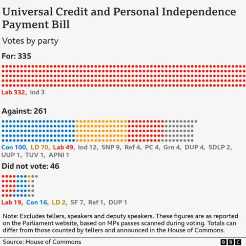 A chart showing a breakdown by party of MPs who voted for, against and did not vote on the Universal Credit and Personal Independence Payment Bill. The 335 MPs who voted for were made up of 332 Labour and 3 Independent MPs. The 261 MPs who voted against were made up of 100, Conservative, 70, Lib Dem, 49 Labour, and 42 MPs from other parties. The 46 MPs who did not vote were made up of 19 Labour, 16 Conservative, 2 Liberal Democrat and 9 MPs from other parties. Excludes tellers, speakers and deputy speakers. These figures are as reported on the Parliament website, based on MPs passes scanned during voting. Totals can differ from those counted by tellers and announced in the House of Commons.