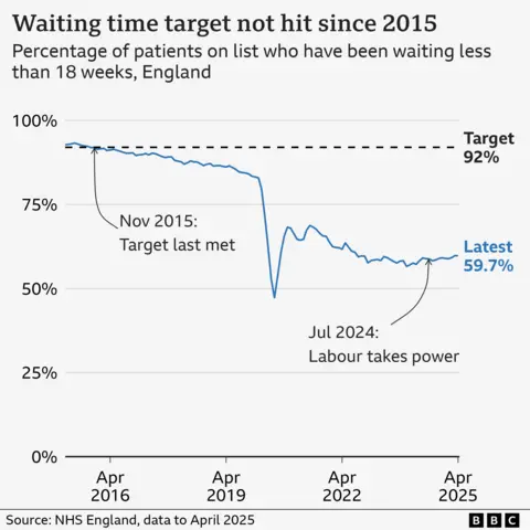 A line chart shows the percentage of patients on the waiting list in England for less than 18 weeks since 2015. The target is for 92% of patients to wait less than 18 weeks, which was last met in November 2015. It has decreased since then, falling to under 50% during the Covid pandemic, rising to 68.3% again in 2021 and then declining to a low of 56.6% at the end of 2023. Since then there has been gradual improvement with the latest figure in April 2025 of 59.7%. The date of the general election in July 2024 is marked. The source is NHS England.