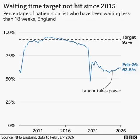 Chart showing percentage of NHS ongoing waits for hospital treatment that are below 18 weeks.
The current proportion is 62.6% as of February 2026. The target of 92% was last hit in November 2015.
The chart starts at 57.2% in August 2007, reaching 91.9% in May 2010 before dipping to 88.4% by January 2011, then rising to 92.1% in January 2012. It stays above 92% until November 2015, declining over time to 82.9% in February 2020. When the Covid pandemic starts, there is a sharp dip to 47.3% by July 2020, recovering to 68.7% in June 2021 before declining again. It was 57% in January 2024. It was increasing by the July 2024 general election when Labour took power and was 58.8% that month.