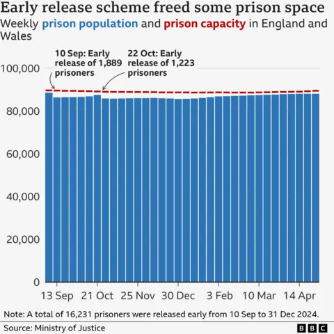 Bar chart showing weekly prisoner numbers from the first week of September 2024 to 12 May 2025. Prisons were very close to capacity at the start of September with a population of just over 88,500. The early release of 1,889 prisoners on 10 September freed some space, before numbers began to rise again until another bulk release of 1,223 prisoners on 22 October. A total of 16,231 prisoners were released early between 10 September and 31 December 2024, according to the Home Office. The number of prisoners has steadily increased in 2025, surpassing 88,000 in April and May. Capacity currently stands at around 89,000.