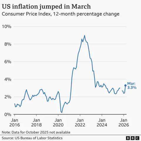 US inflation jumped in March”, showing US inflation as measured by the Consumer Price Index, from January 2016 to March 2026. In the year to January 2016, prices rose by 1.4% on average. The annual rate then rose gradually to a peak of 2.9% in mid-2018, before starting to gradually fall again, hitting 0.2% in May 2020, in the wake of the Covid-19 pandemic. From there, it rose sharply over the next two years, hitting 9.0% in the year to June 2022, before falling sharply back to 3.1% by June 2023. The latest figures show prices rose by 3.3% in the year to March 2026, up from 2.4% the previous month. The source is the US Bureau of Labor Statistics.
