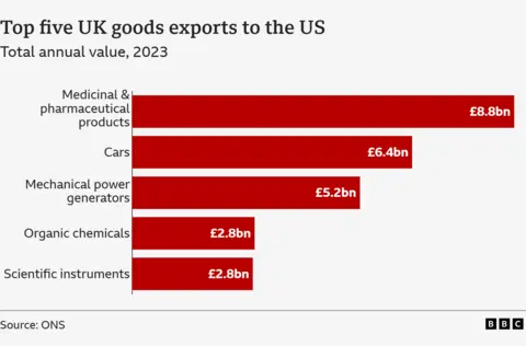 Bagan yang menunjukkan lima ekspor barang -barang UK teratas ke AS pada tahun 2023. Menurut ONS mereka: produk obat dan farmasi £ 8,8 miliar, mobil £ 6,4 miliar, generator daya mekanik £ 5,2 miliar, bahan kimia organik £ 2,8 miliar dan instrumen ilmiah £ 2.8 bn.   