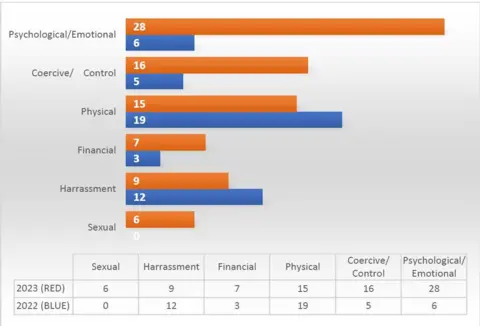 Citizens Advice Guernsey A chart showing types of abuse