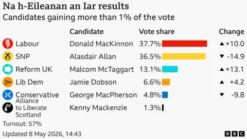 Chart showing change in share of the vote by parties gaining more than 1 percent of votes in Na h-Eileanan an Iar. Reform UK 13.1% up 13.1 points; Labour 37.7% up 10 points; Liberal Democrat 6.6% up 4.2 points; Conservative 4.8% down 9.8 points; Scottish National Party 36.5% down 14.9 points