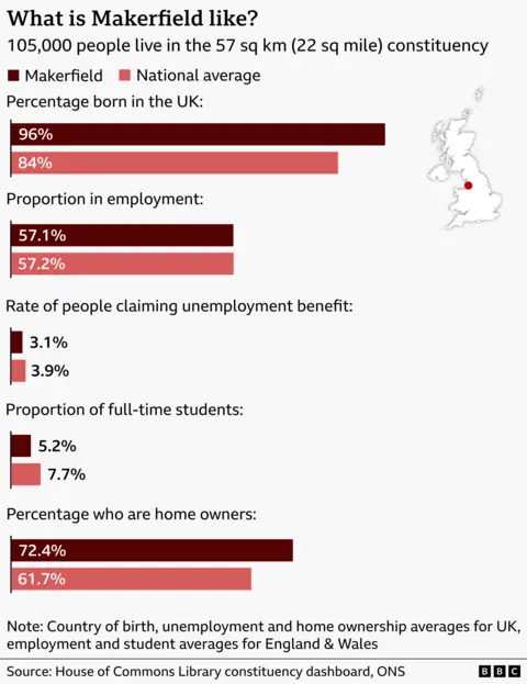 Graphic showing economic indicators in Makerfield.