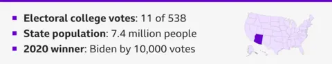 Graphic highlighting the southwestern state of Arizona with some text saying - Electoral college votes: 11 of 538; State population: 7.4 million people; 2020 winner: Biden by 10,000 votes. 