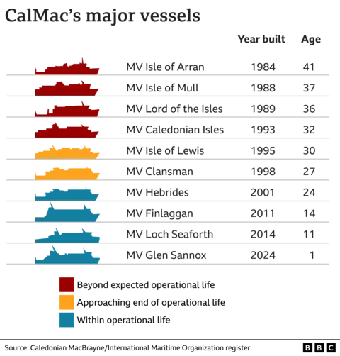 A chart showing the ships in the CalMac fleet with the year buld and their ages