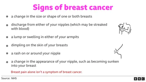 A graphic outlining the signs of breast cancer which are a change in the shape or size of one of both breasts, discharge from either nipple, a lump or swelling in either armpit, dimpling of the skin, a rash on or around the nipple and a change in the appearance of a nipple.