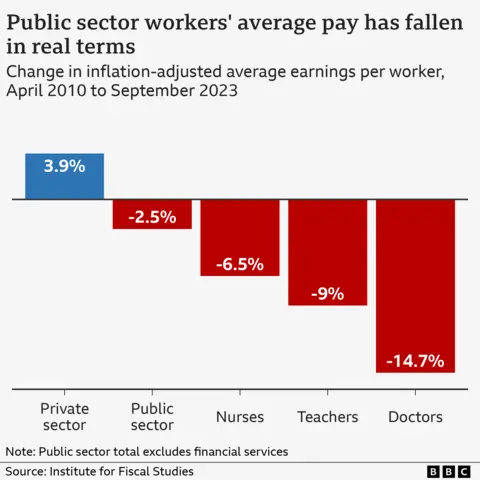 A bar chart showing change in inflation-adjusted average earnings per worker, April 2010 to September 2023,        Private sector +3.9%, Public sector -2.5%, Nurses -6.5%, Teachers -9%, Doctors -14.7%