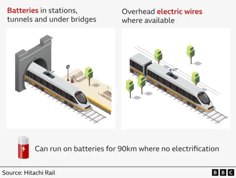 An infographic showing the different modes a battery train can operate on.