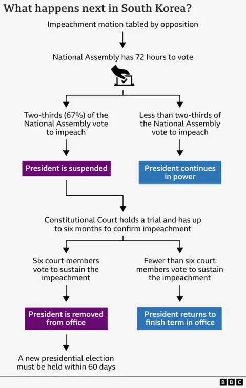 Flow chart showing the impeachment process in South Korea