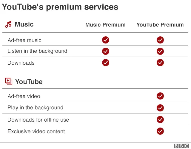 YouTube's premium services compared