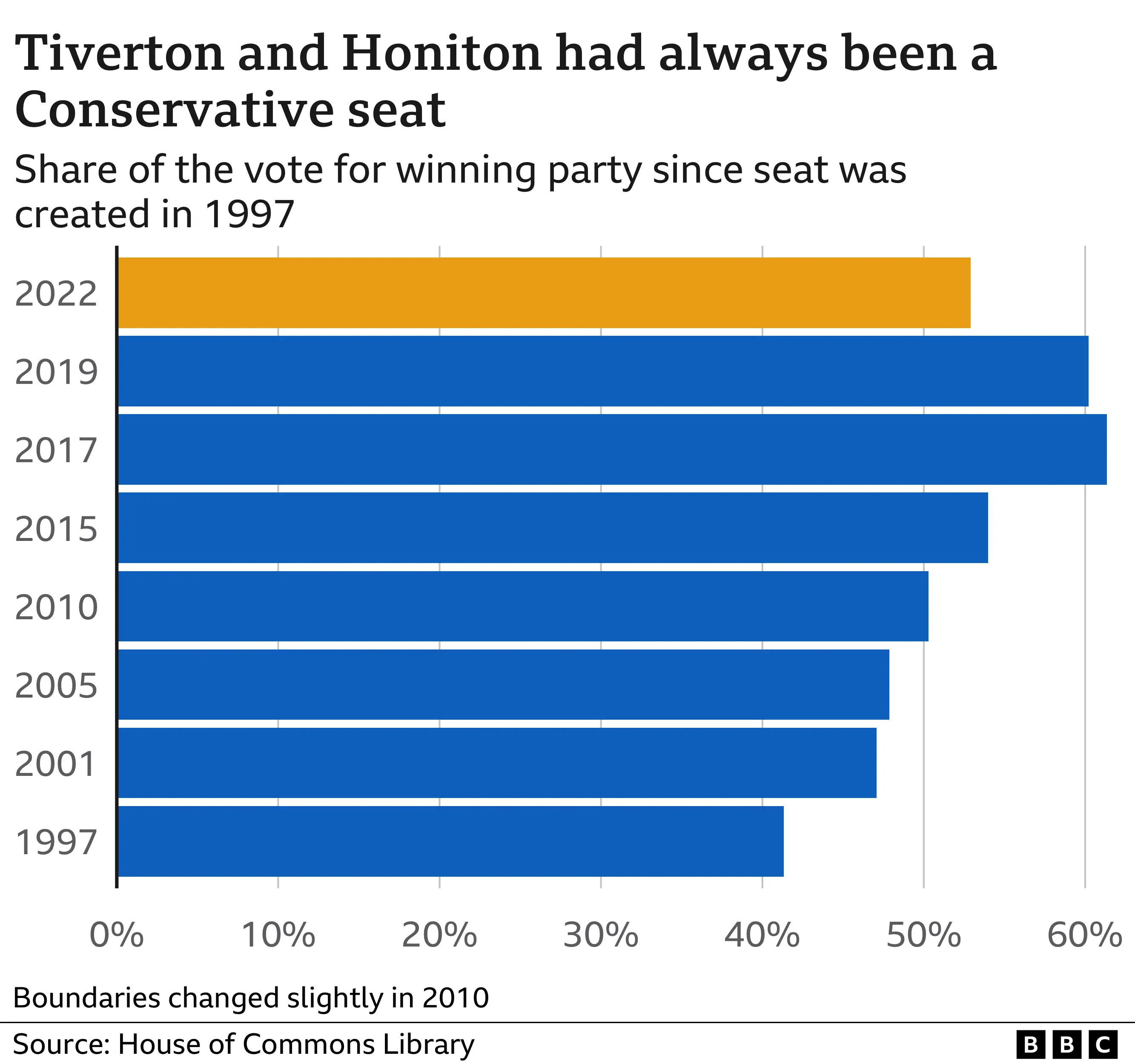 . Tiverton and Honiton