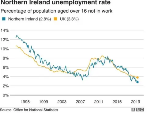 Northern Ireland employment rate graph