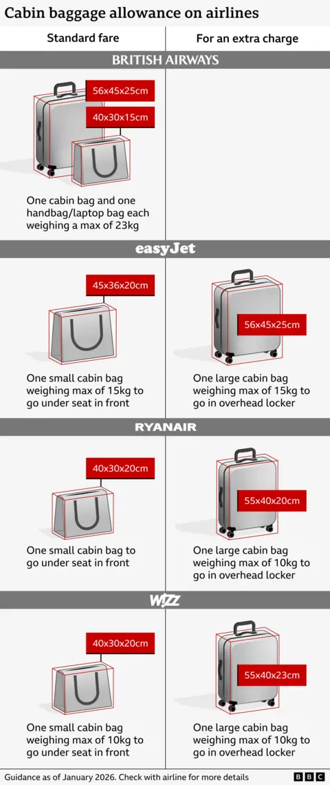 Infographic titled “Cabin baggage allowance on airlines,” comparing standard and extra-charge cabin bag sizes for British Airways, easyJet, Ryanair, and Wizz Air. British Airways allows one cabin bag (56×45×25 cm) plus one handbag/laptop bag (40×30×15 cm), each up to 23 kg. easyJet standard fare allows one small under-seat bag (45×36×20 cm, up to 15 kg); for an extra charge, one large cabin bag (56×45×25 cm, up to 15 kg) for the overhead locker. Ryanair standard allows one small under-seat bag (40×30×20 cm); for an extra charge, one large cabin bag (55×40×20 cm, up to 10 kg) for the overhead locker. Wizz Air standard allows one small under-seat bag (40×30×20 cm, up to 10 kg); for an extra charge, one large cabin bag (55×40×23 cm, up to 10 kg) for the overhead locker. Footer notes guidance as of January 2026 and advises checking with airlines for details (BBC).