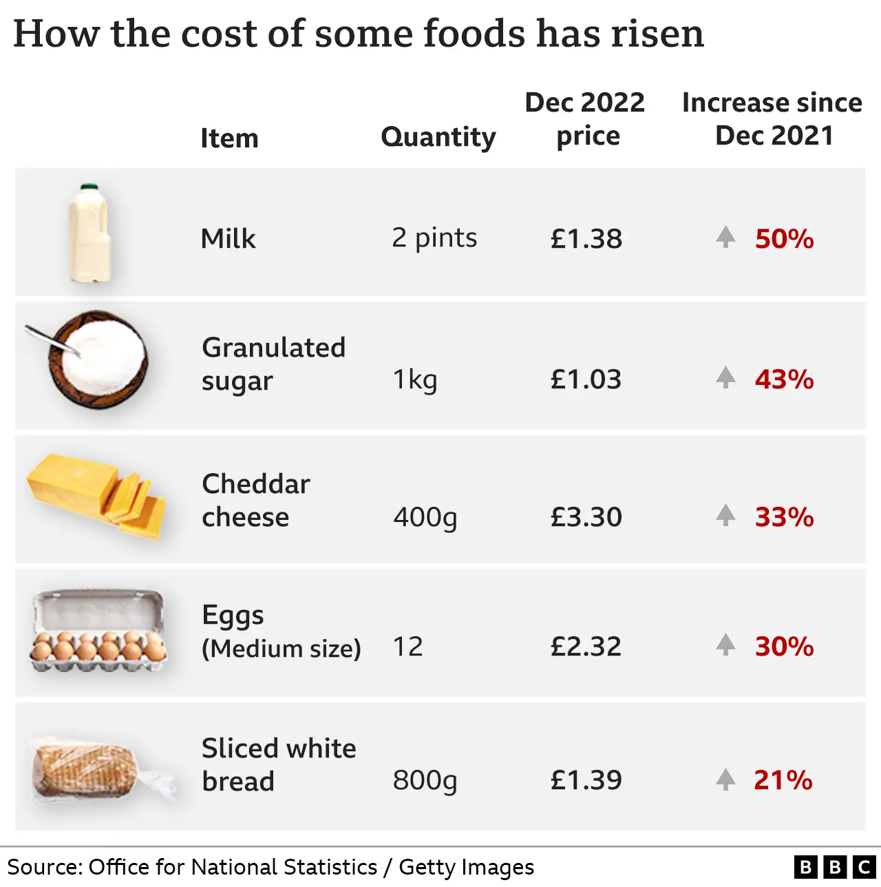 Graphic showing how much the cost of certain foods has increased in 12 months since December 2021, with milk up 50%, sugar up 43%, cheese up 33%, eggs up 30% and white bread up 21%