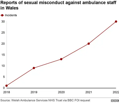 graph showing reports of sexual misconduct against ambulance staff in Wales