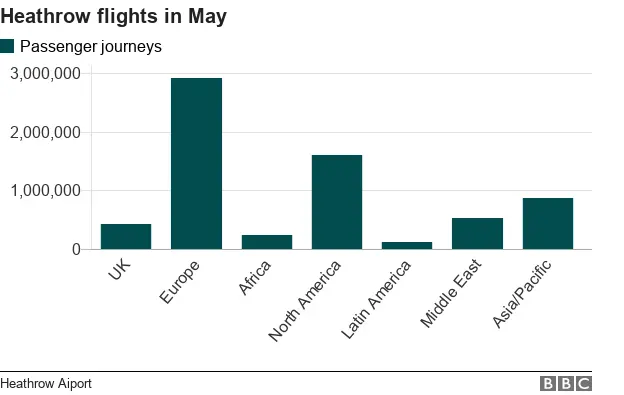 Chart of flights