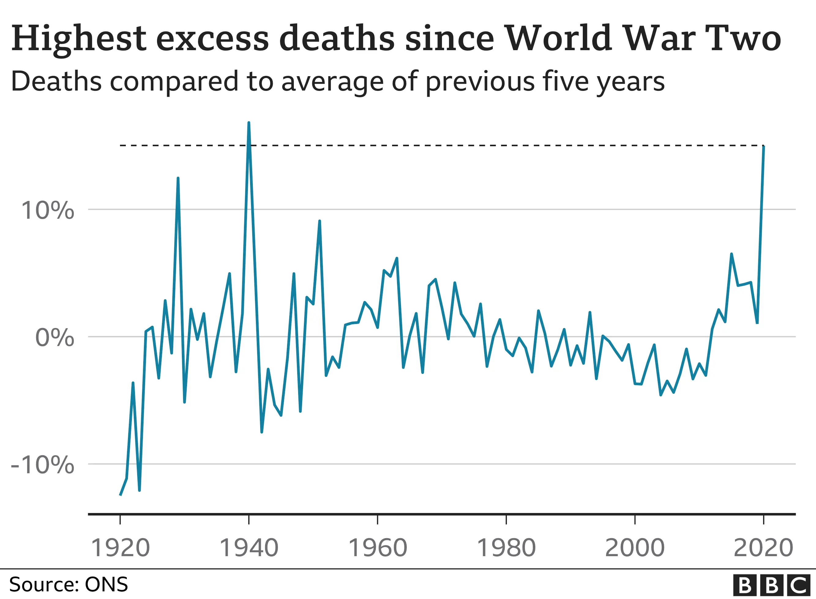 Chart showing excess deaths