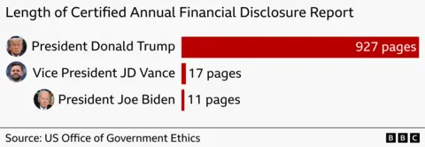 A bar chart titled “Length of Certified Annual Financial Disclosure Report” compares the number of pages in financial disclosure reports for three U.S. political figures. Donald Trump’s bar is extremely long at 927 pages, while JD Vance’s bar shows 17 pages and Joe Biden’s shows 11 pages. Small circular portraits of each person appear next to their names. The source is listed as the U.S. Office of Government Ethics, and the BBC logo appears at the bottom.