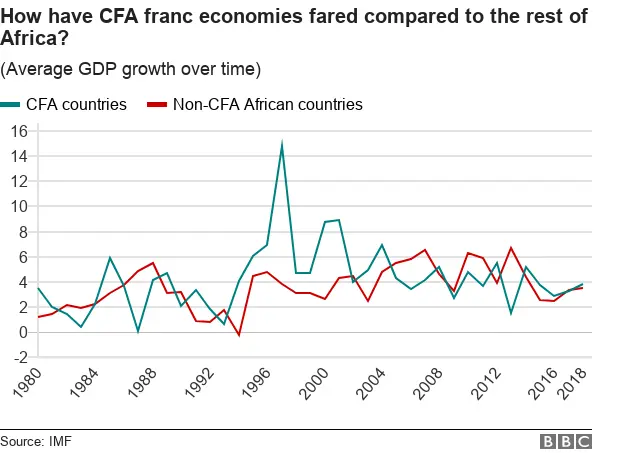 Chart shows average GDP growth of CFA franc countries compared to rest of Africa