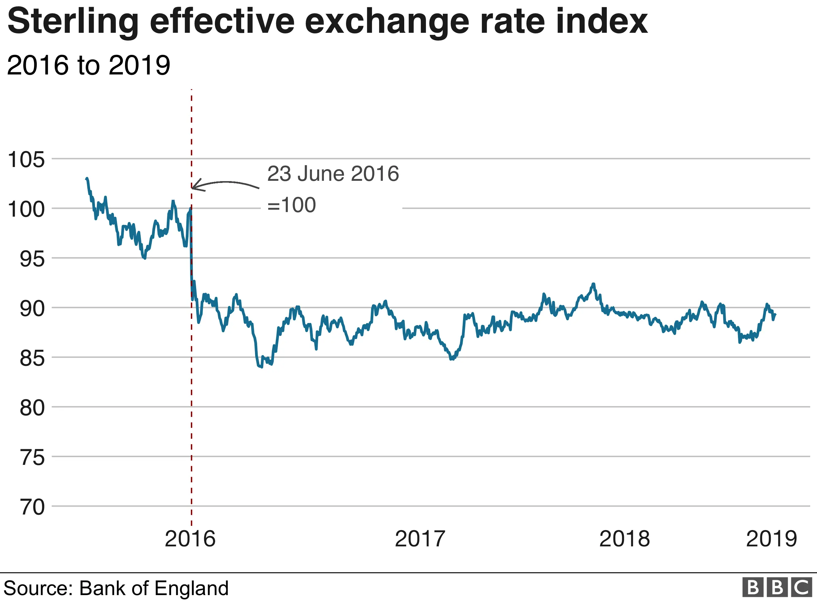 Sterling exchange rate index