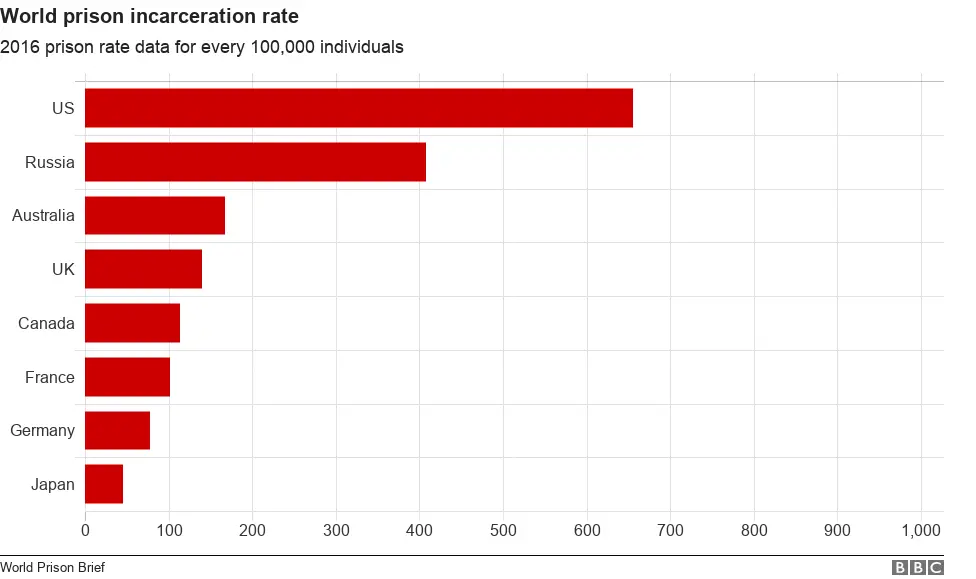 Graph showing world incarceration rates for Us, Russia, Australia, UK, Canada, France, Japan , Germany