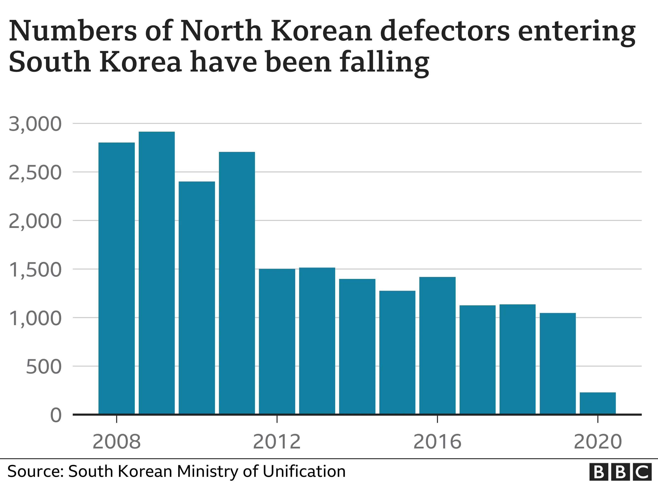 Graphic shows the number of people who have entered South Korea from North Korea