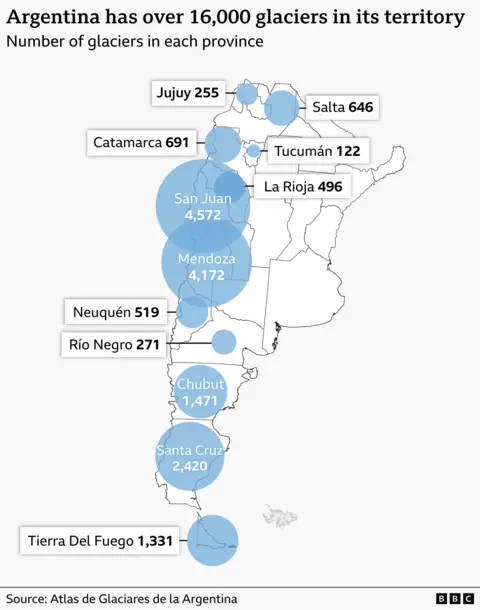 A map of Argentina showing the number of glaciers in each province using blue circles sized by count. The largest concentrations are along the Andes and Patagonia, led by San Juan (4,572 glaciers), Mendoza (4,172), Santa Cruz (2,420), Chubut (1,471), and Tierra del Fuego (1,331). Other labeled provinces include Catamarca (691), Salta (646), Neuquén (519), La Rioja (496), Río Negro (271), Jujuy (255), and Tucumán (122). The title states that Argentina has over 16,000 glaciers in total.