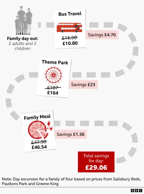 Getty Images Alt text: Infographic showing VAT cost savings for a family day out with three activities along a dotted path: bus travel, theme park visit, and a family meal. Each activity lists the original price, discounted price, and amount saved. Bus travel: £15.50 reduced to £10.80, saving £4.70. Theme park: £187 reduced to £164, saving £23. Family meal: £47.90 reduced to £46.54, saving £1.36. Total savings displayed as £29.06. A note credits Salisbury Reds, Paultons Park, and Greene King as price sources.