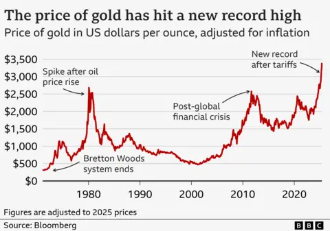 A line chart showing the price of gold in US dollars per ounce, adjusted for inflation to 2025 prices. The figure was $296 in early 1970, and rose to a peak of $2,684 in January 1980, partly driven by rising global oil prices. It then gradually fell back to just below $500 by the early 2000s, before rising again £2,577 in August 2011 in the wake of the global financial crisis. It then fell again, before reaching a new record of $3,124 in late March 2025, partly in response to global economic uncertainty caused by US president Donald Trump's imposition of tariffs.