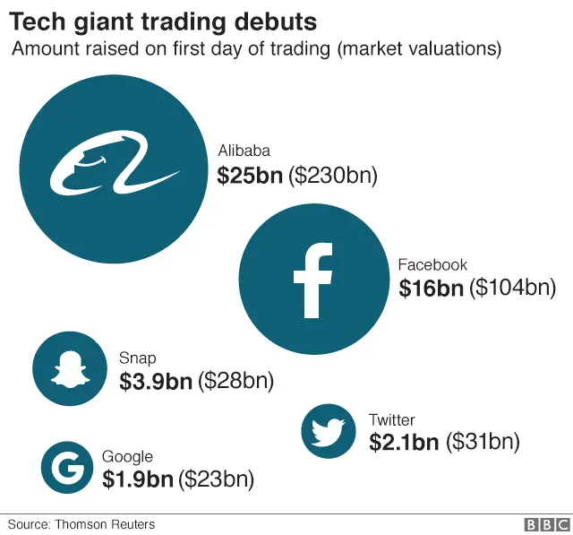 Chart on tech giant trading debuts