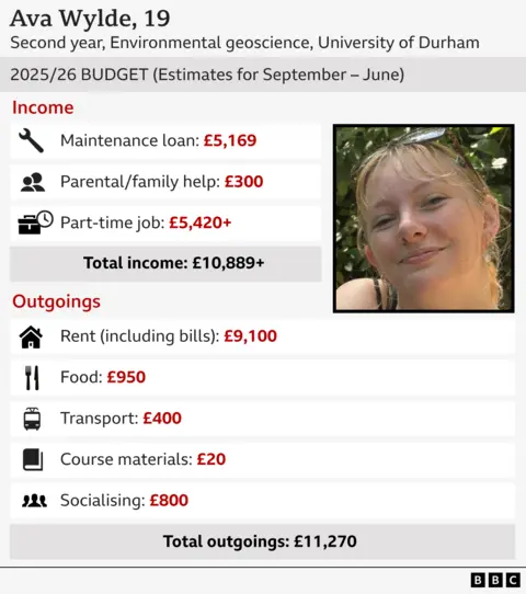  £5,169, Parental/ family help: £300, Part-time job: £5,420, Total income: £10,889. OUTGOINGS: Rent: £9,100, Food: £950, Transport: £400, Course supplies: £20, Socialising: £800, Total outgoings: £11,270
