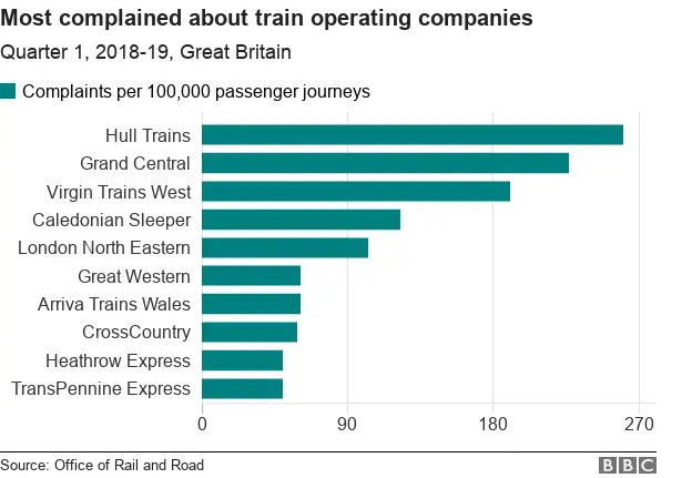 Chart showing complaints per 100,000 passenger journeys