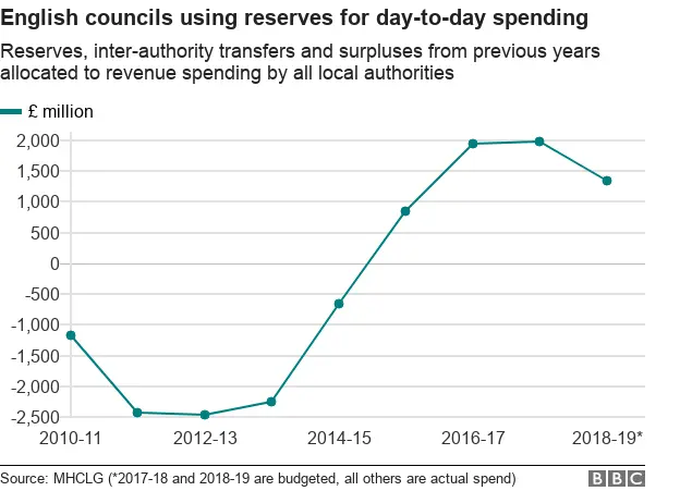 Chart showing council use of reserves