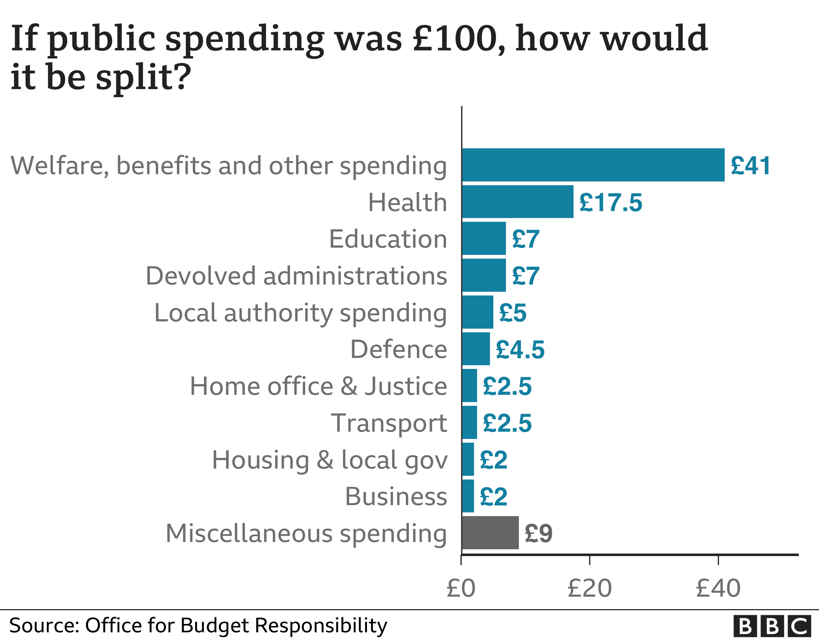If Public Spending Was £100 How Would It Be Split Bbc News