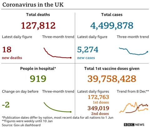 Covid data for UK