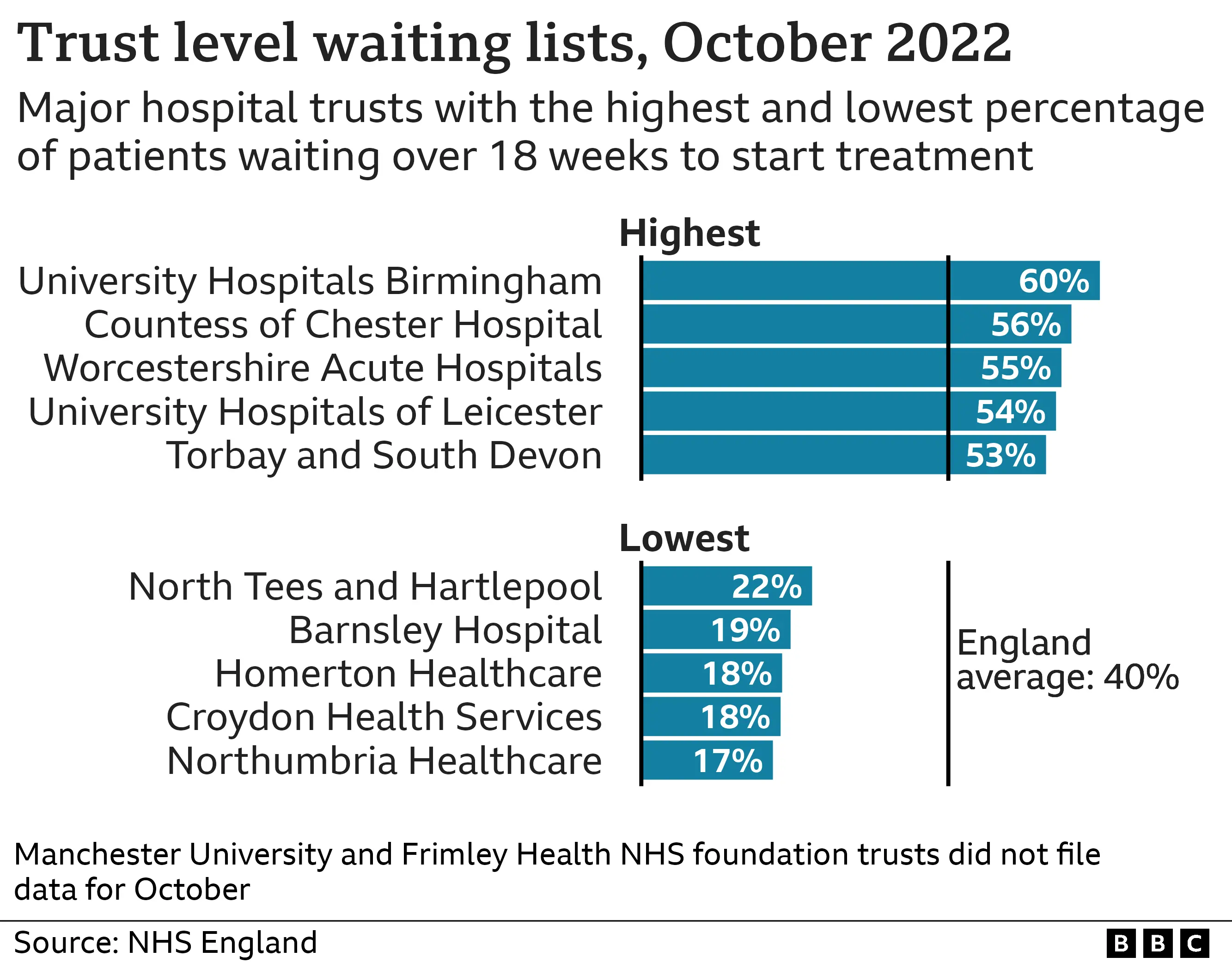 Chart showing hospital trusts with the highest and lowest percentage of patients waiting over 18 weeks