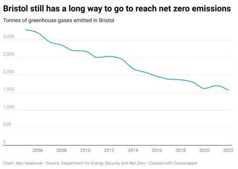 Data showing the tonnes of greenhouse gases emitted in Bristol, with the graph showing in 2022 over 1,500 tonnes were still being admitted