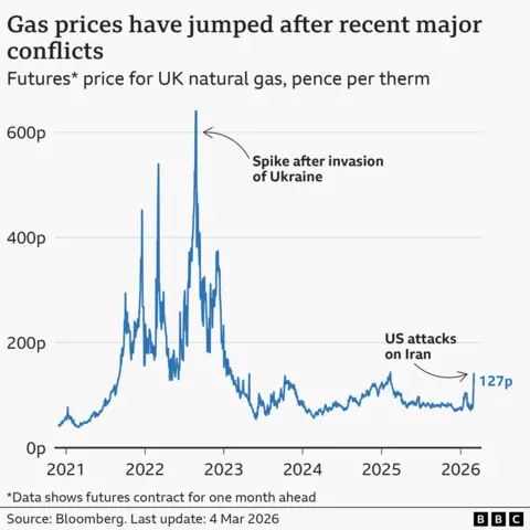 A line chart titled ‘Gas prices have jumped after recent major conflicts’, showing the rolling month-ahead futures price for UK natural gas, in pence per therm. In mid-December 2020, the price was around 43p. That rose to a high of 640p in late August 2022 after Russia's invasion of Ukraine, before falling again. It then rose sharply again , from about 78p on 27 February 2026 to 127p on 4 March 2026, after the US's attacks on Iran. The source is Bloomberg.