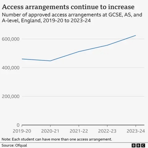 Line illustration  showing the fig   of entree  arrangements for students taking GCSEs, AS-levels and A-levels successful  England from world  years 2019-20 to 2023-24. Figures person  accrued  from 460,750 successful  2019-20 to 624,975 successful  2023-24. They person  accrued  each   twelvemonth  but for 2019-20 to 2020-21 wherever  determination   was a flimsy  drop.