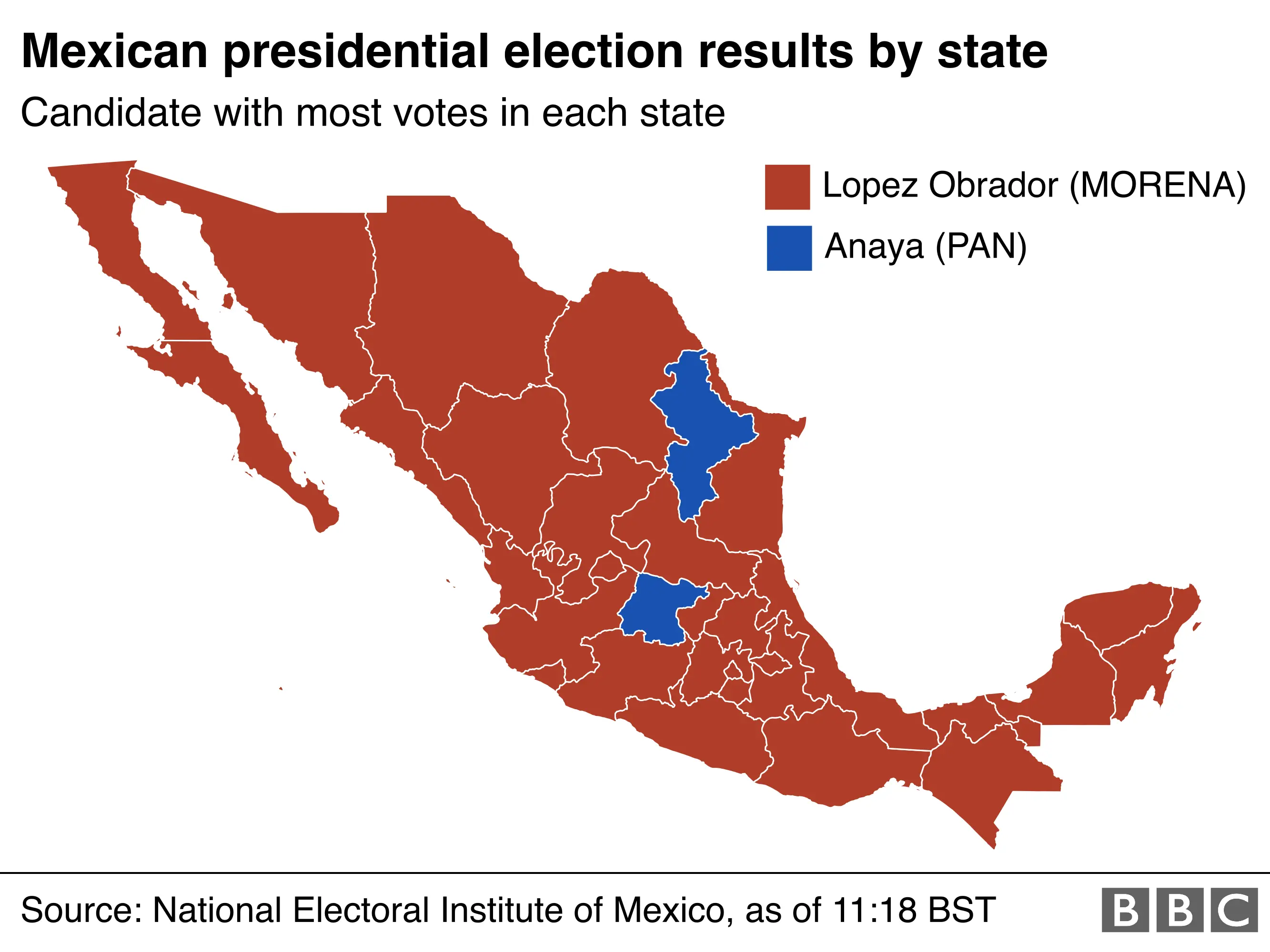 Obrador received the most votes in all but two states