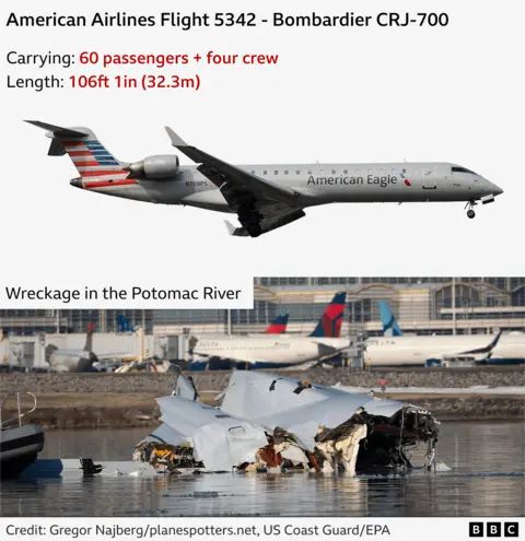 A complex picture showing the Bombardier CRJ-700's general outlook and participated in the Washington DC collapse, and for the second time the wreckage of the Potomac River. Wore 60 passengers and four crews and was 106.1 feet (32.3 m) long