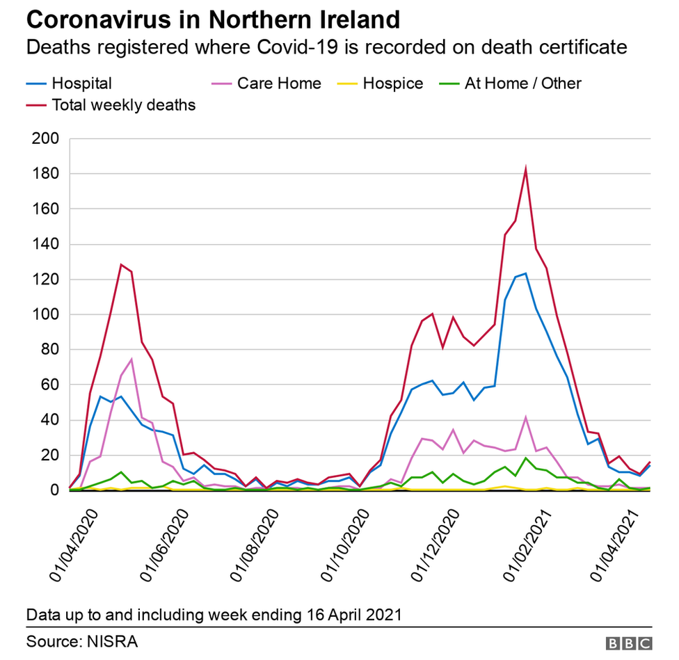 Covid19 registered deaths rise in Northern Ireland BBC News